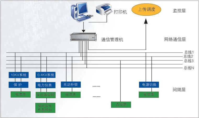 ZPAC变配电监控管理系统