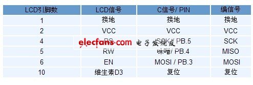 编程电缆连接列表