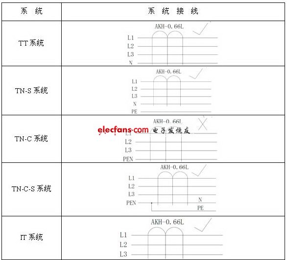 低压配电系统电流互感器选型