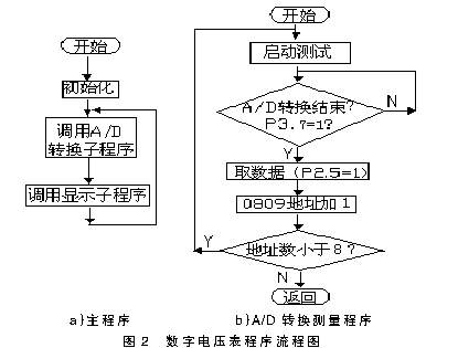 一种单片机的数字电压表的研究与探讨