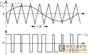 三角波与逆变器开关控制波形