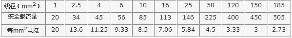 电线电缆线径选择基本知识