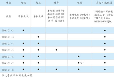 TDM501系列单相多功能配电仪表