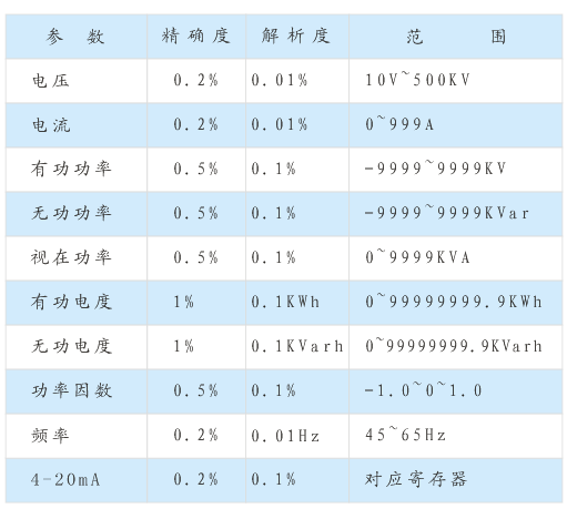 TDM501系列单相多功能配电仪表精度