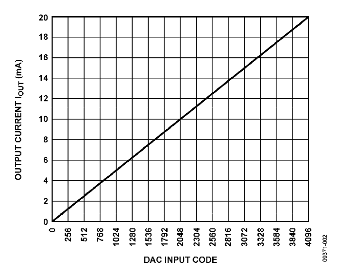 0 mA至20 mA输出电流