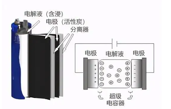 新能源汽车用超级电容作什么？