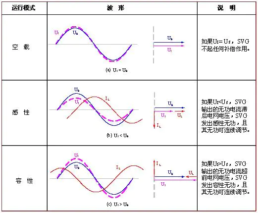 SVG功率模块原理图及三种运行模式